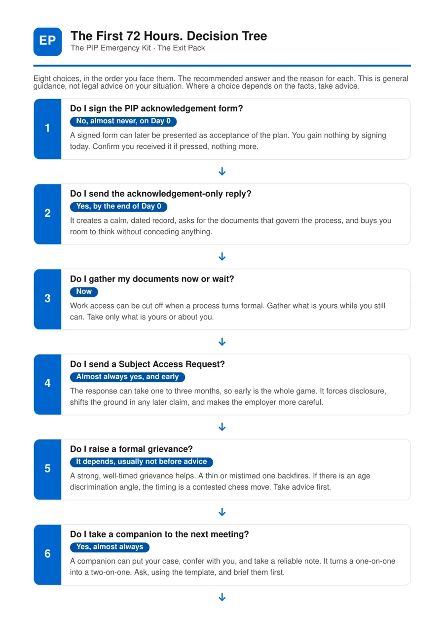The first 72 hours decision tree from the PIP Emergency Kit, first page
